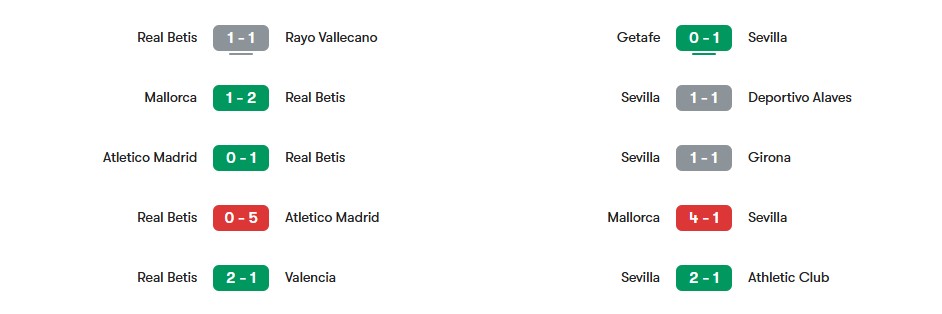 Phong độ gần nhất của Real Betis vs Sevilla | Keolive