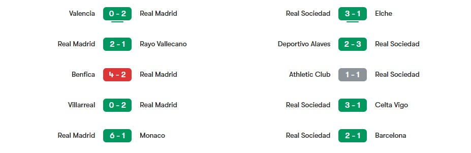 Phong độ gần nhất của Real Madrid vs Real Sociedad | Keolive