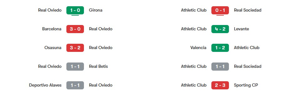 Phong độ gần nhất của Real Oviedo vs Athletic Club | Keolive