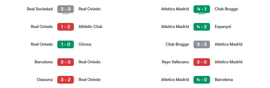 Phong độ gần nhất của Real Oviedo vs Atletico Madrid | Keolive