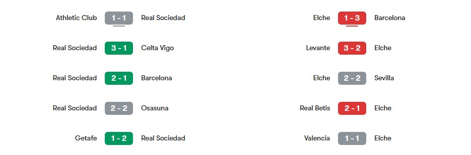 Phong độ gần nhất của Real Sociedad vs Elche | Keolive