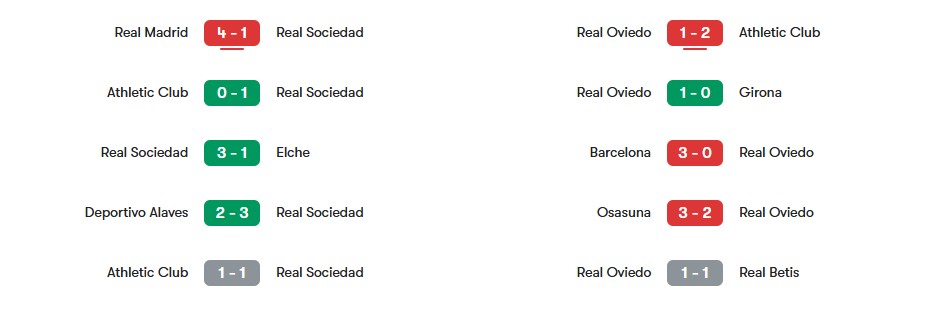 Phong độ gần nhất của Real Sociedad vs Real Oviedo | Keolive