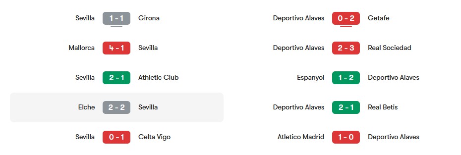 Phong độ gần nhất của Sevilla vs Deportivo Alaves | Keolive