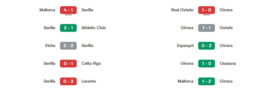 Phong độ gần nhất của Sevilla vs Girona | Keolive