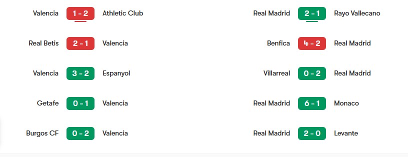 Phong độ gần nhất của Valencia vs Real Madrid | Keolive
