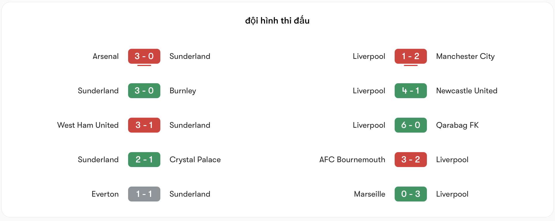 Phong độ Sunderland vs Liverpool | Keolive
