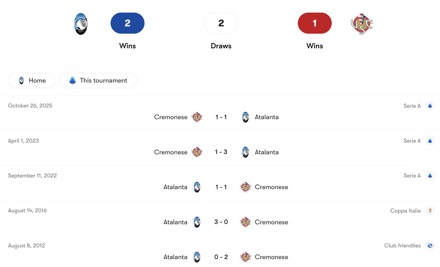 Thành tích đối đầu Atalanta vs Cremonese | Keolive