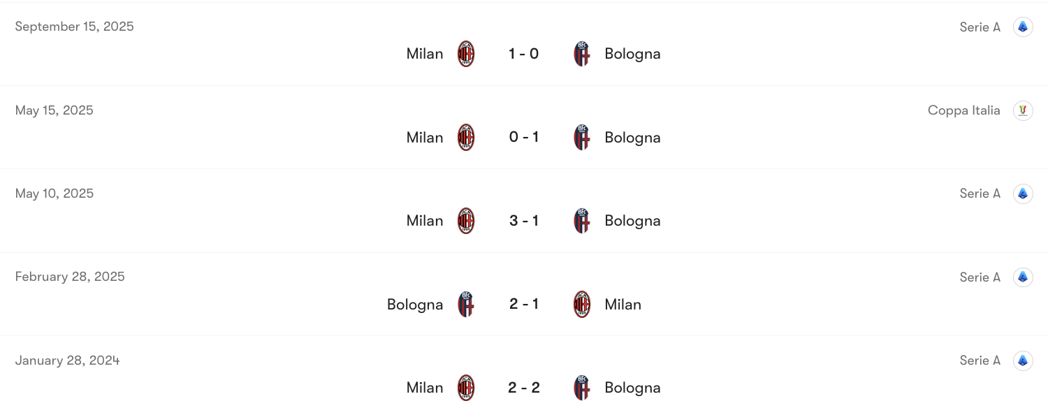 Thành tích đối đầu Bologna vs AC Milan | Keolive