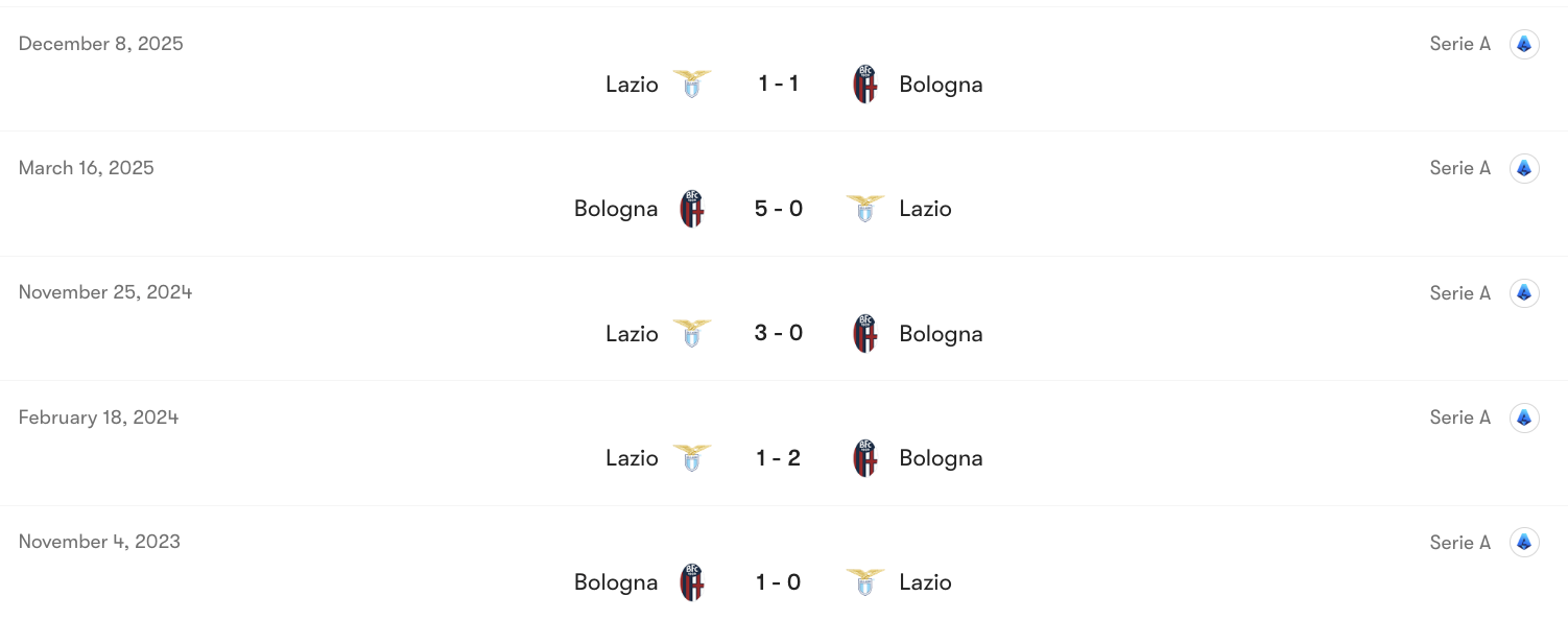 Thành tích đối đầu Bologna vs Lazio | Keolive