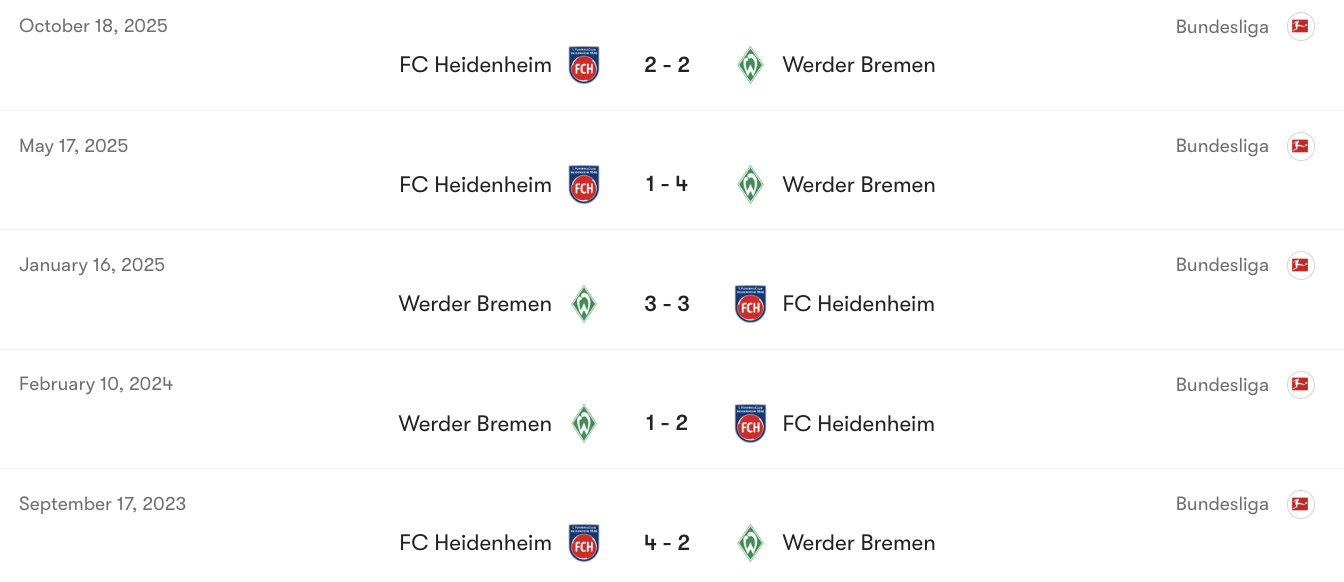 Thành tích đối đầu giữa Bremen vs Heidenheim | Keolive