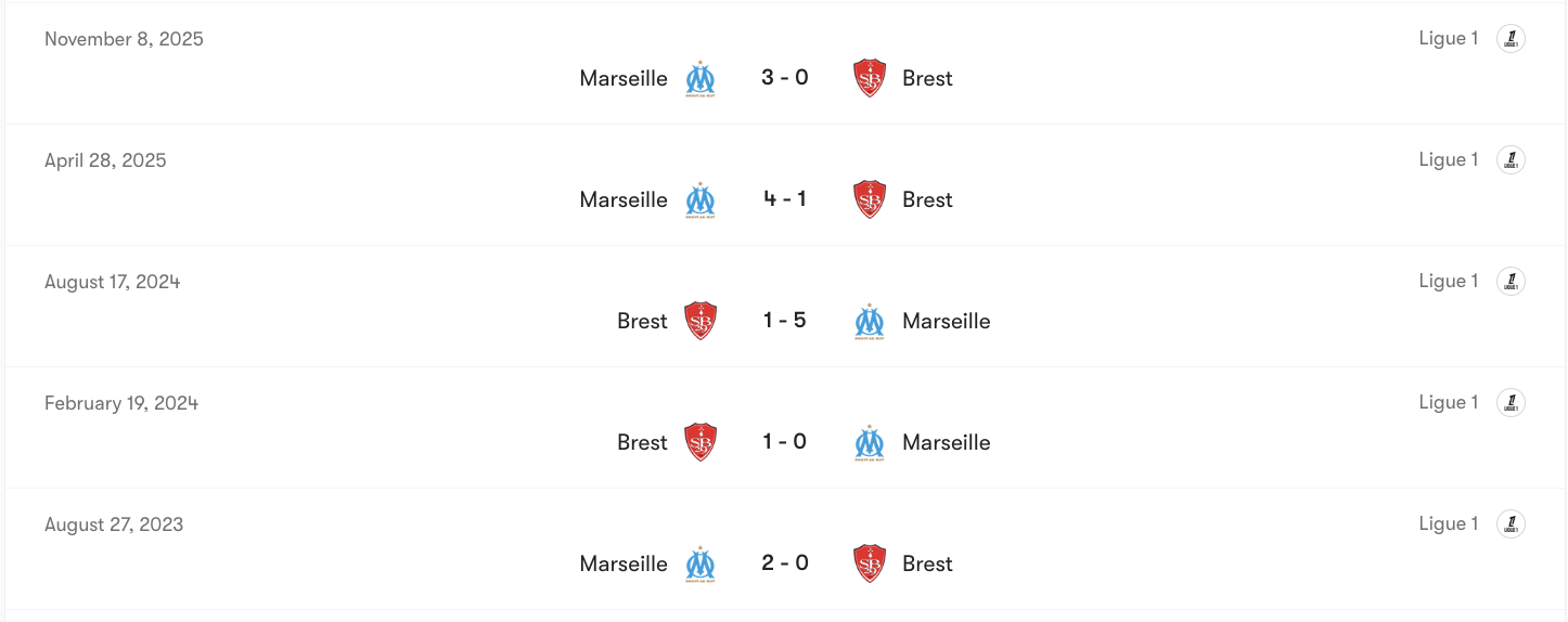 Thành tích đối đầu Brest vs Marseille | Keolive