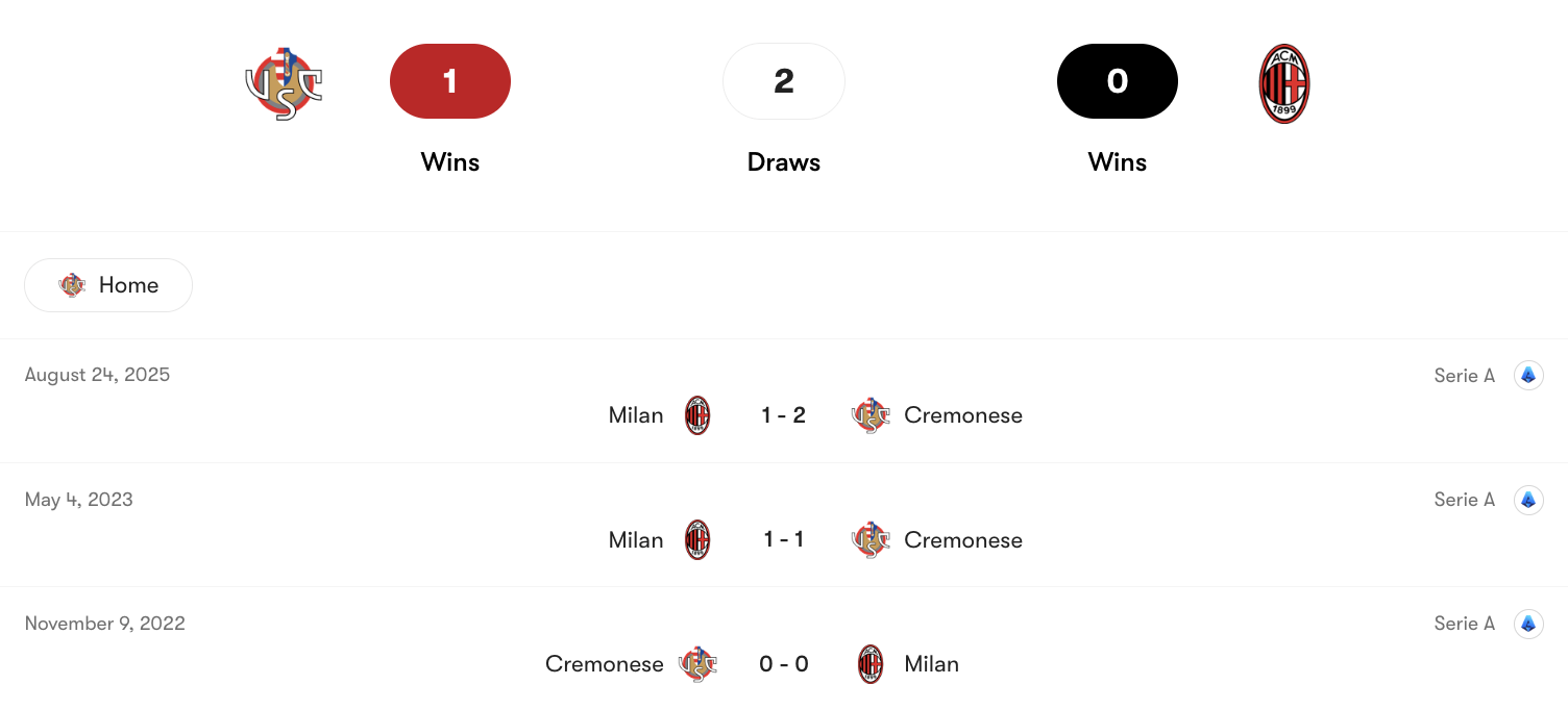 Thành tích đối đầu Cremonese vs Milan | Keolive