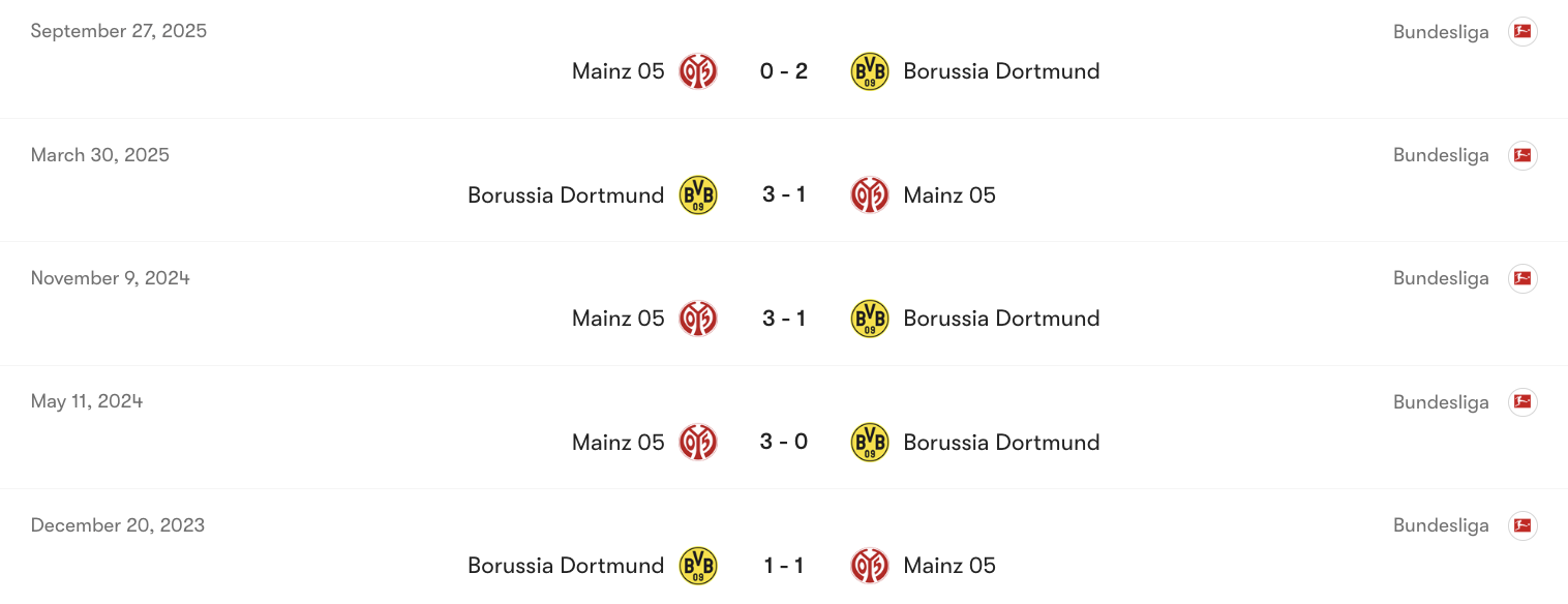 Thành tích đối đầu giữa Dortmund vs Mainz 05 | Keolive