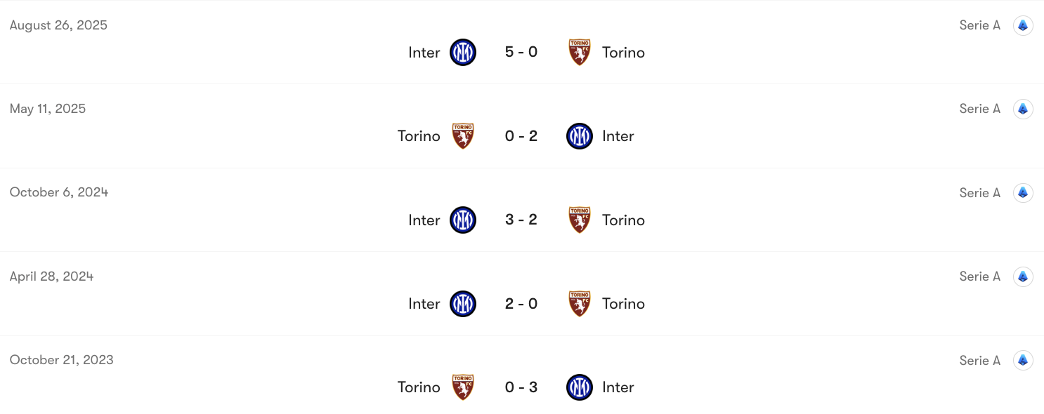 Thành tích đối đầu Inter Milan vs Torino | Keolive