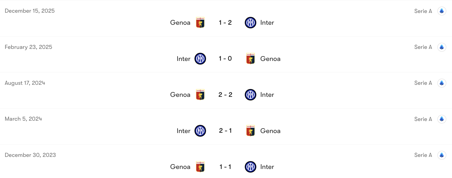 Thành tích đối đầu Inter vs Genoa | Keolive