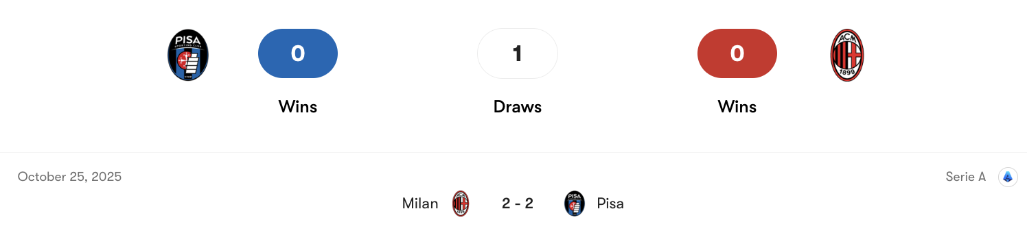 Thành tích đối đầu Pisa vs AC Milan | Keolive