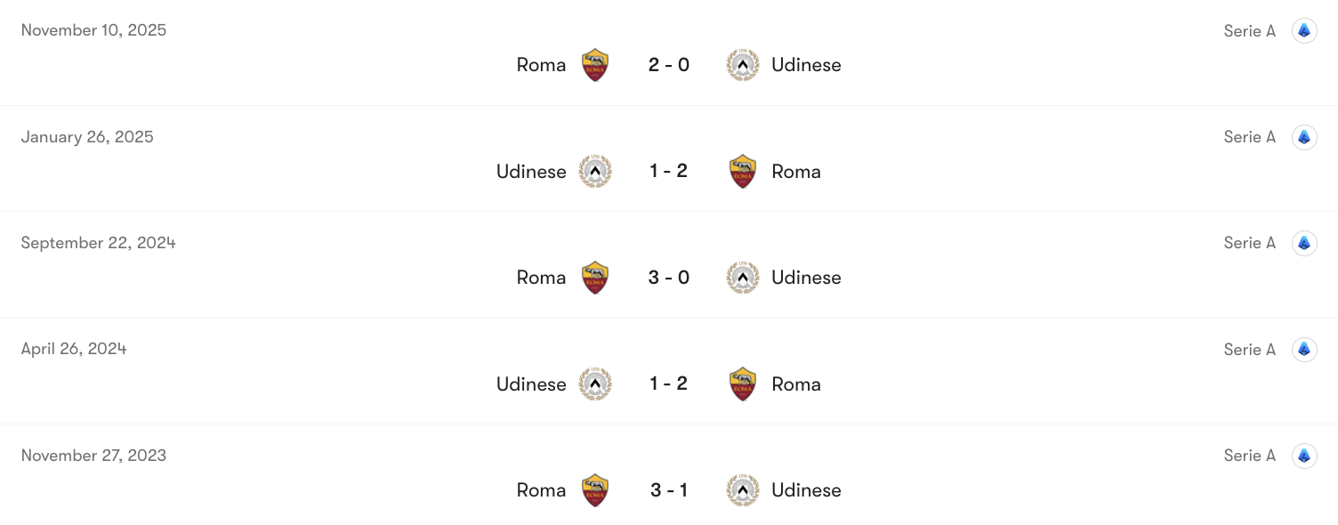 Thành tích đối đầu Udinese vs Roma | Keolive