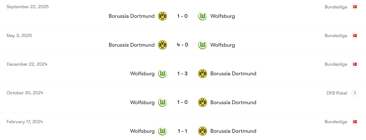 Thành tích đối đầu giữa Wolfsburg vs Dortmund | Keolive