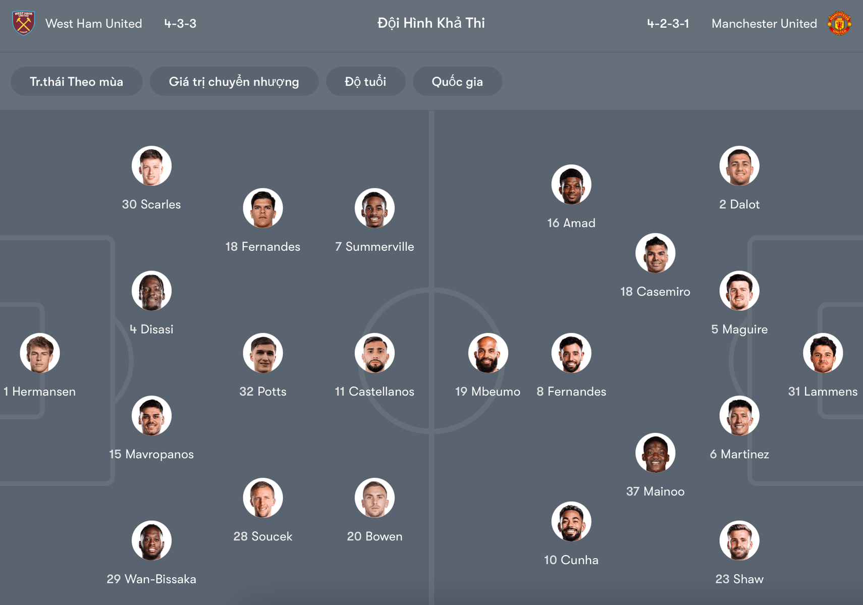 Đội hình dự kiến West Ham vs MU | Keolive