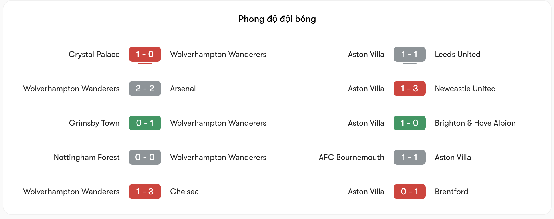 Phong độ Wolves vs Aston Villa | Keolive