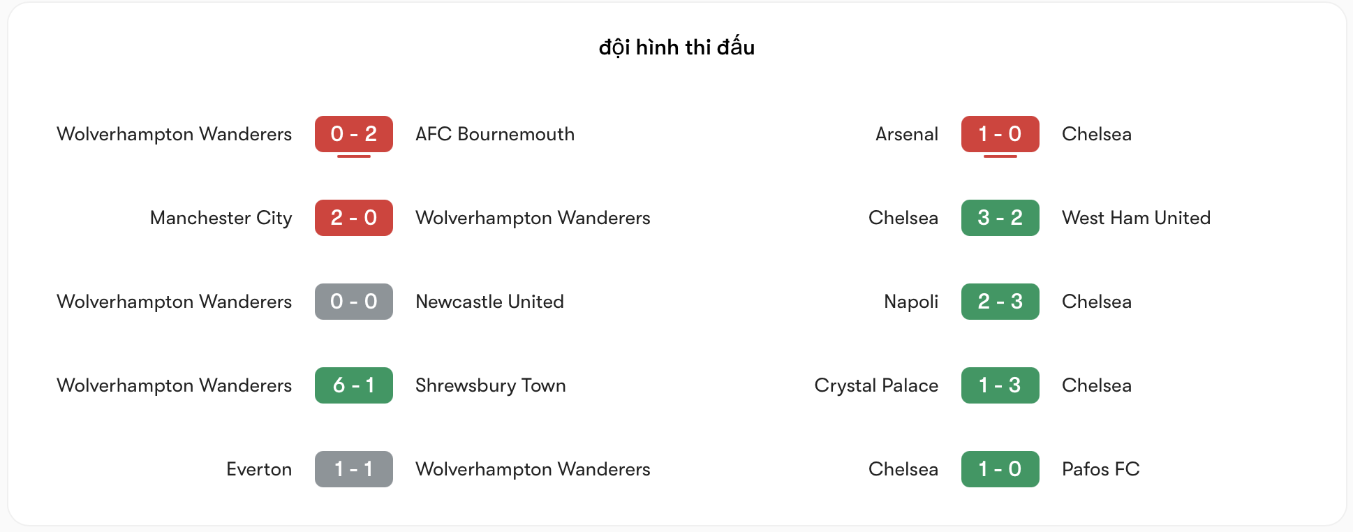 Phong độ Wolves không bằng Chelsea | Keolive