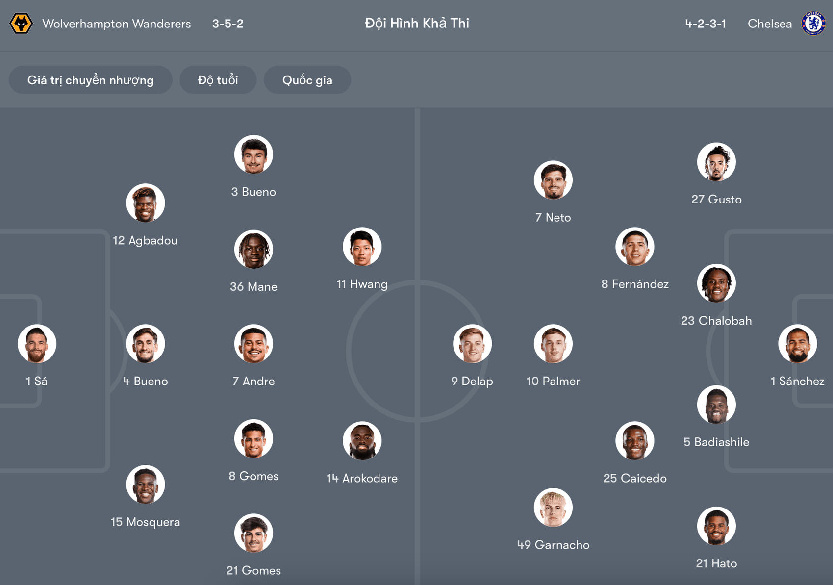 Đội hình dự kiến Wolves vs Chelsea | Keolive