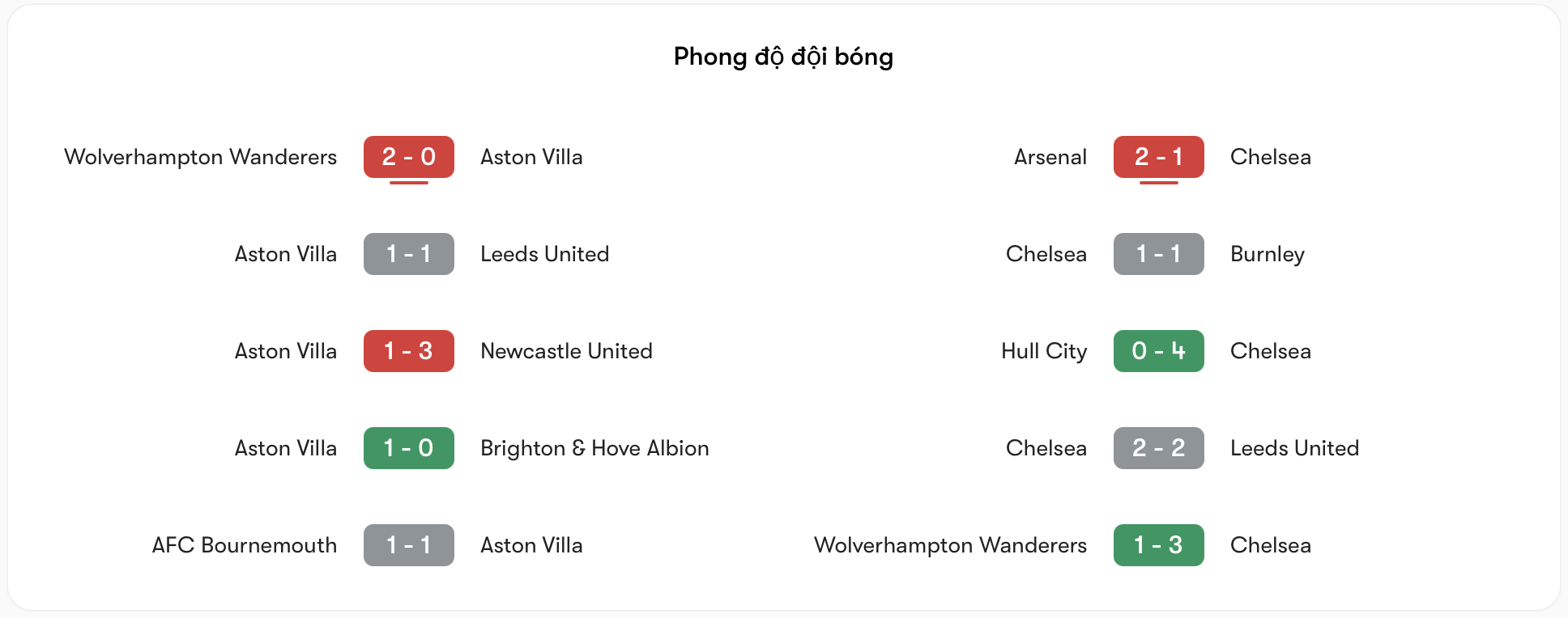 Phong độ Aston Villa vs Chelsea | Keolive