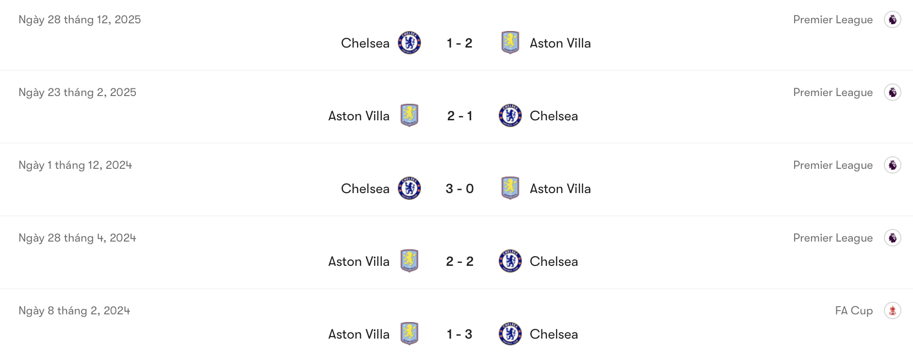 Thành tích đối đầu Aston Villa vs Chelsea | Keolive