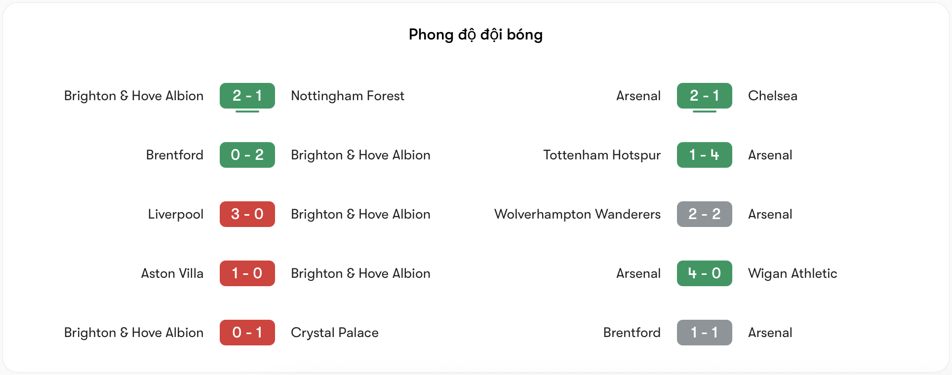 Phong độ Brighton vs Arsenal | Keolive