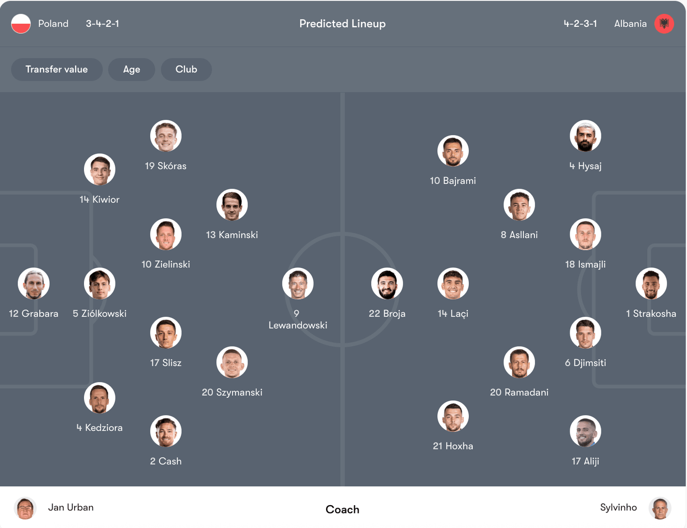 Đội hình dự kiến Ba Lan vs Albania | Keolive