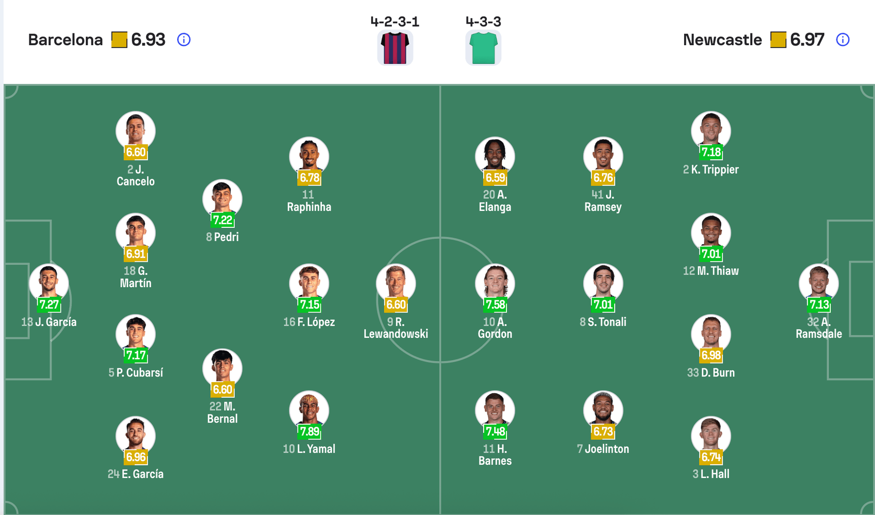 Đội hình dự kiến Barcelona vs Newcastle United | Keolive