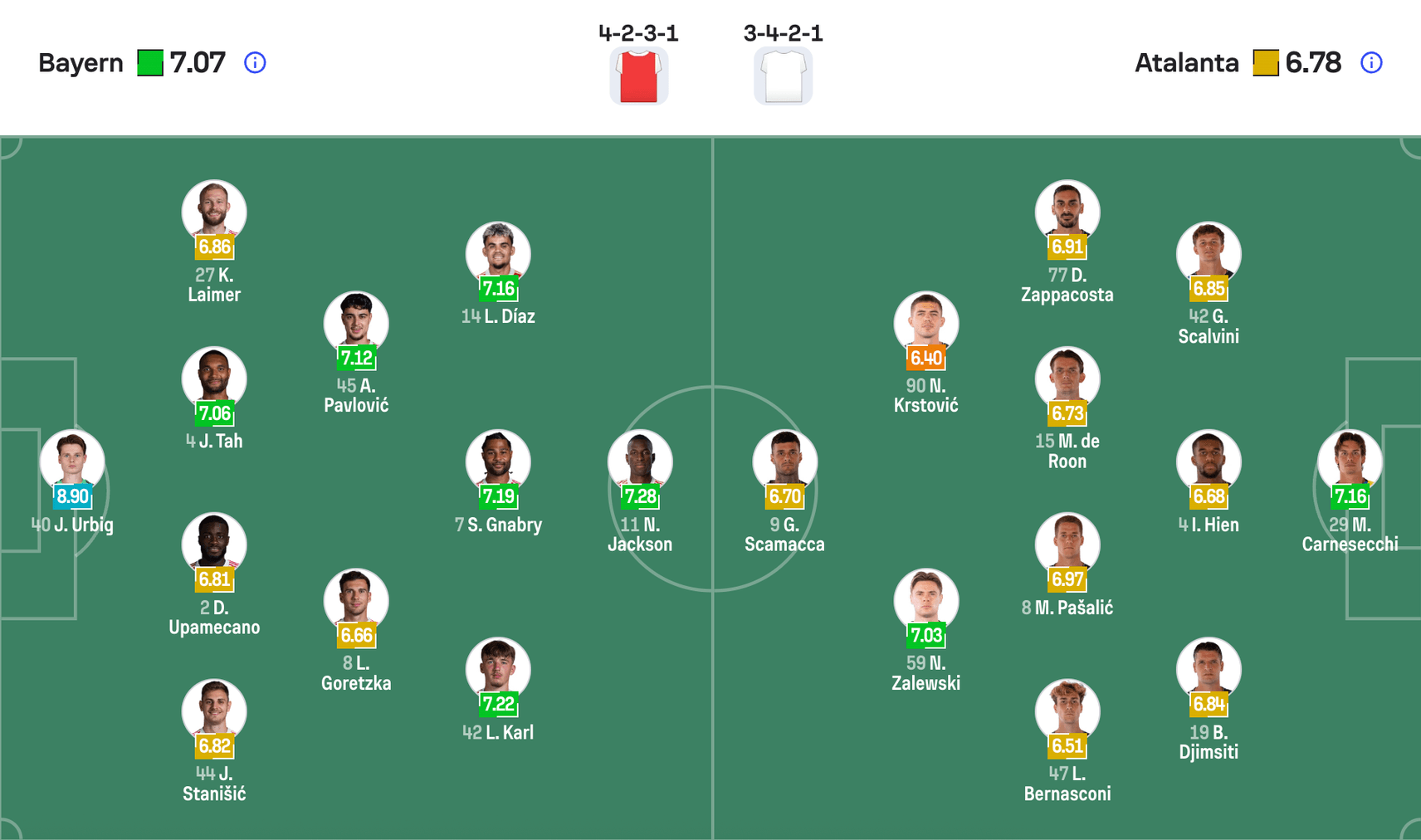 Đội hình dự kiến Bayern München vs Atalanta | Keolive