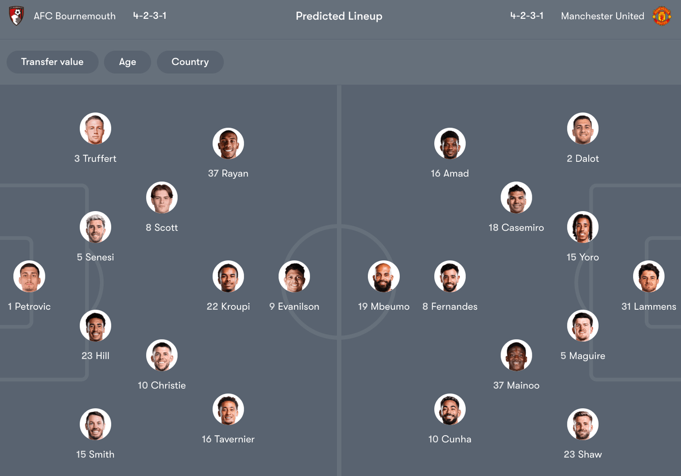 Đội hình dự kiến giữa Bournemouth vs MU | Keolive