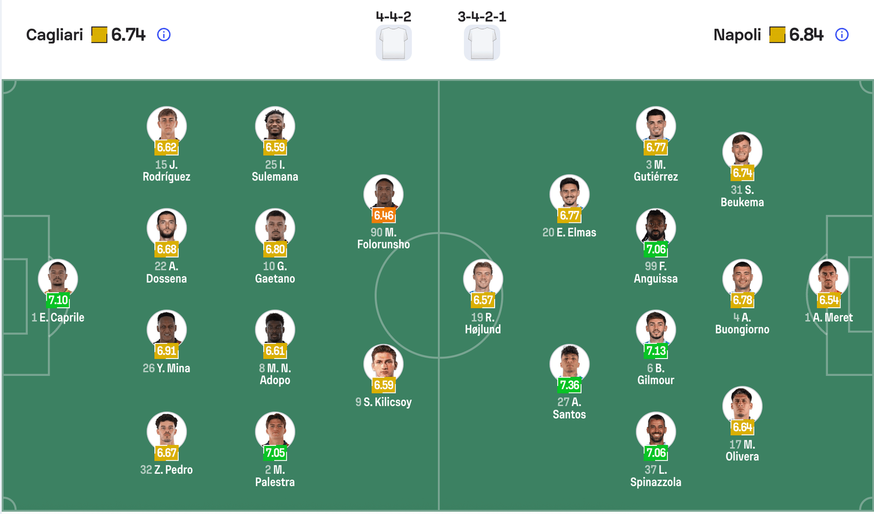 Đội hình dự kiến Cagliari vs Napoli | Keolive