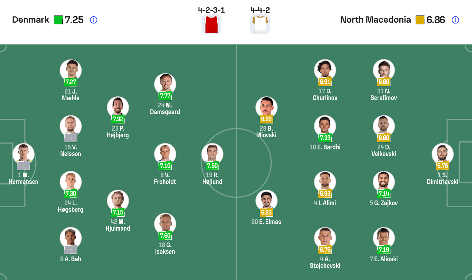 Đội hình dự kiến giữa Đan Mạch vs Bắc Macedonia | Keolive
