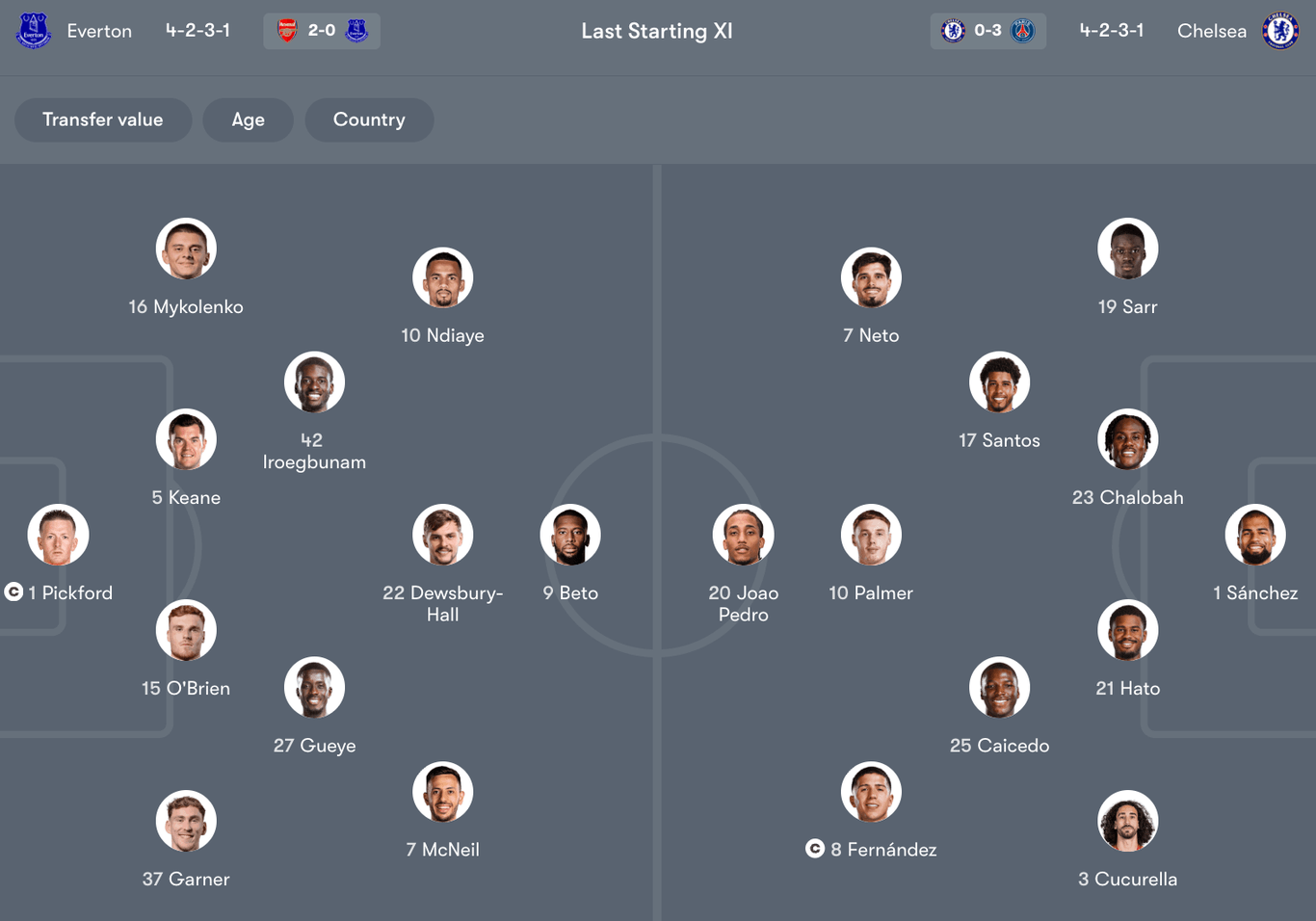 Đội hình dự kiến giữa Everton vs Chelsea | Keolive