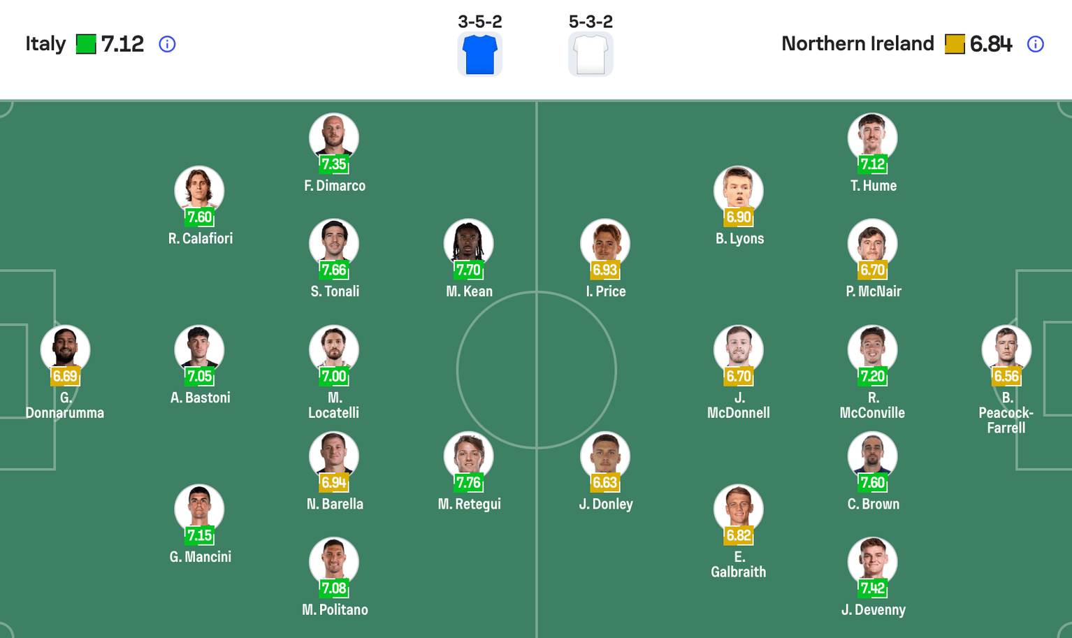 Đội hình dự kiến giữa Italy vs Bắc Ireland | Keolive