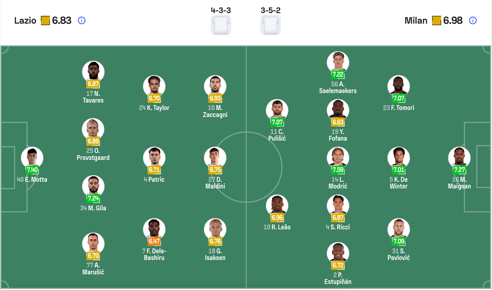 Đội hình dự kiến Lazio vs Milan | Keolive