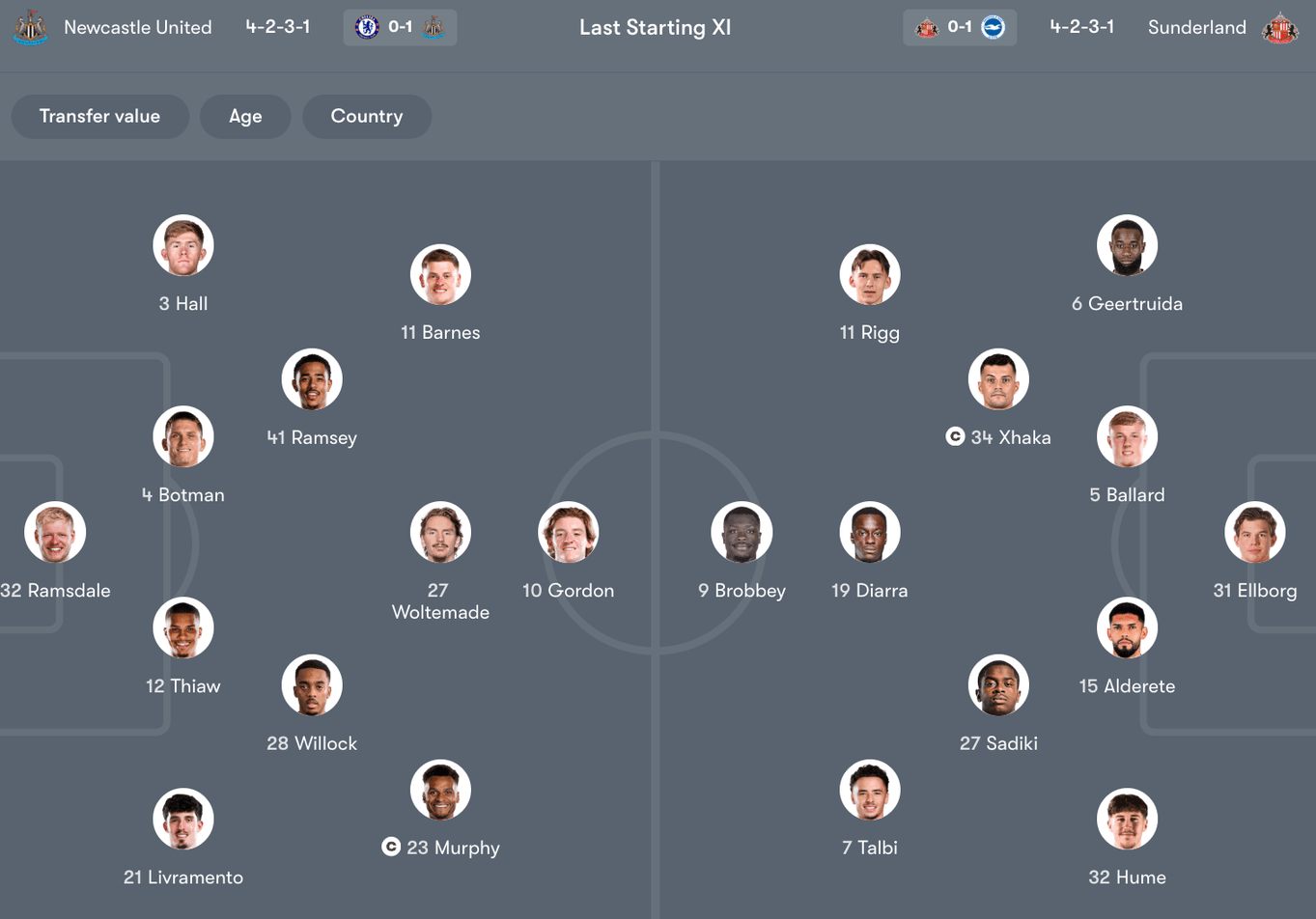 Đội hình dự kiến giữa Newcastle vs Sunderland | Keolive