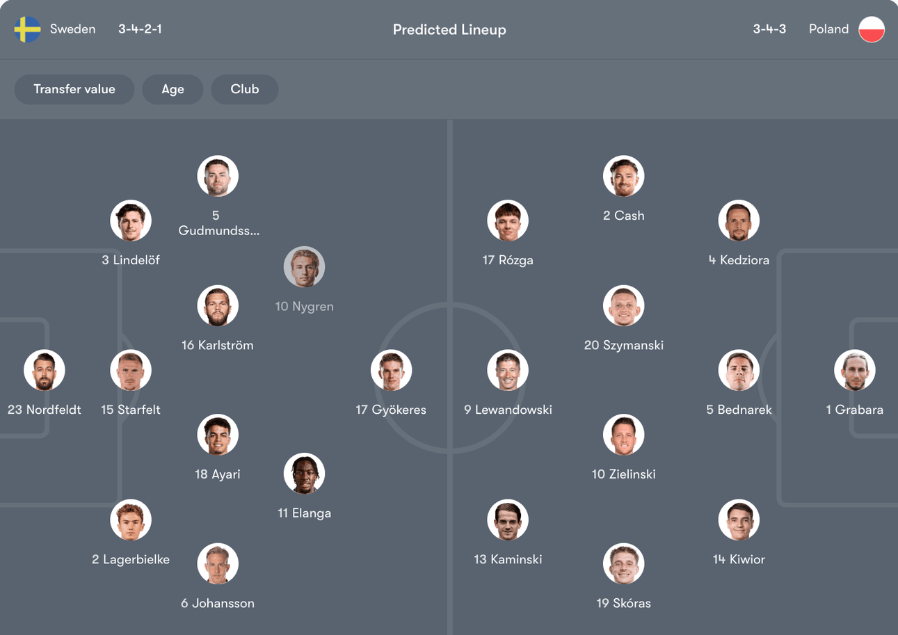 Đội hình dự kiến Thụy Điển vs Ba Lan | Keolive