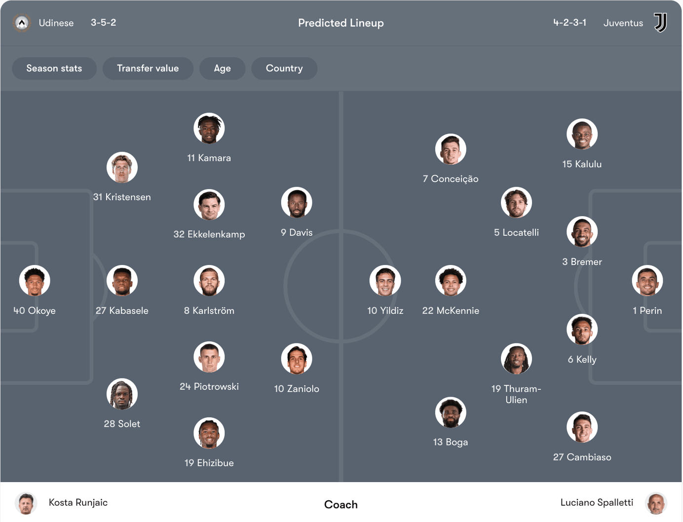 Đội hình dự kiến Udinese vs Juventus | Keolive