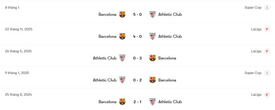Thành tích đối đầu Athletic Club vs Barcelona | Keolive