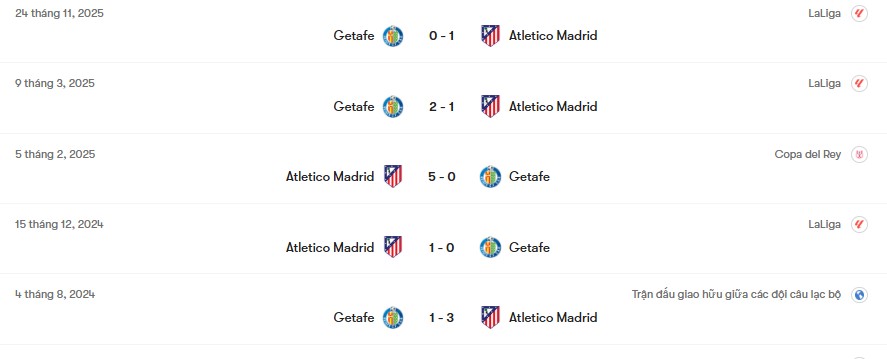 Thành tích đối đầu Atletico Madrid vs Getafe | Keolive
