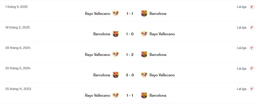 Thành tích đối đầu Barcelona vs Rayo Vallecano | Keolive