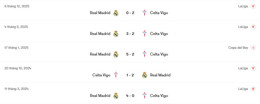 Thành tích đối đầu Celta Vigo vs Real Madrid | Keolive