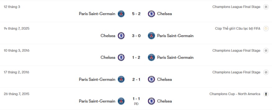 Thành tích đối đầu Chelsea vs PSG | Keolive