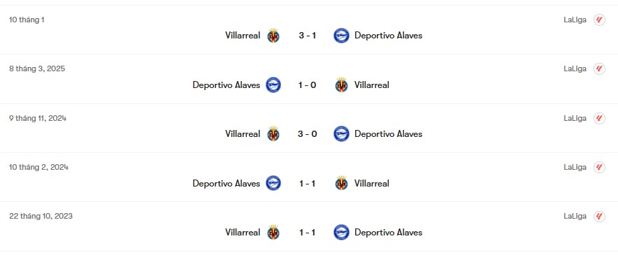 Thành tích đối đầu Deportivo Alaves vs Villarreal | Keolive