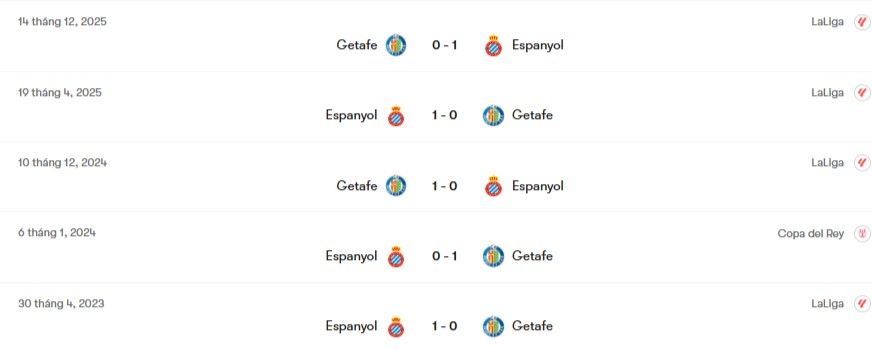 Thành tích đối đầu Espanyol vs Getafe | Keolive