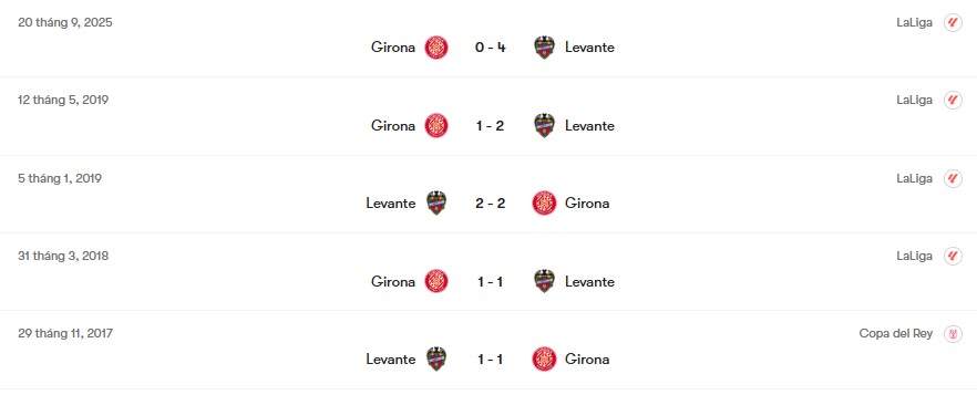 Thành tích đối đầu Levante vs Girona | Keolive