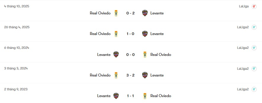 Thành tích đối đầu Levante vs Real Oviedo | Keolive
